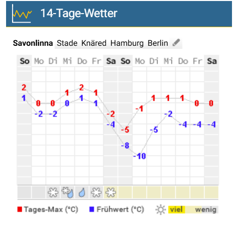 Temperaturen Winter Januar 2025